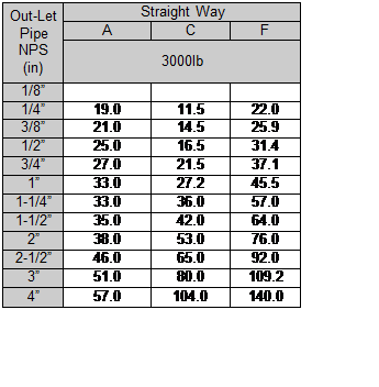 Text Box: Out-Let Pipe NPS  (in)	Straight Way  	A	C	F  	3000lb  1/8”			  1/4”	19.0	11.5	22.0  3/8”	21.0	14.5	25.9  1/2”	25.0	16.5	31.4  3/4”	27.0	21.5	37.1  1”	33.0	27.2	45.5  1-1/4”	33.0	36.0	57.0  1-1/2”	35.0	42.0	64.0  2”	38.0	53.0	76.0  2-1/2”	46.0	65.0	92.0  3”	51.0	80.0	109.2  4”	57.0	104.0	140.0    